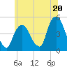 Port Elizabeth tide chart for Thursday, June 20, 2024