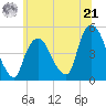 Port Elizabeth tide chart for Friday, June 21, 2024
