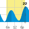 Port Elizabeth tide chart for Saturday, June 22, 2024