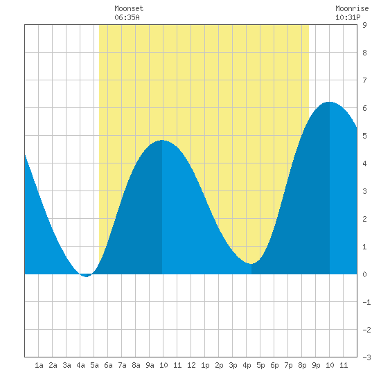 Port Elizabeth tide chart for Sunday, June 23, 2024