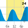 Port Elizabeth tide chart for Monday, June 24, 2024