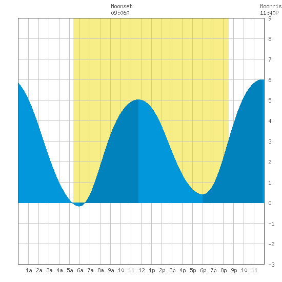Port Elizabeth tide chart for Tuesday, June 25, 2024