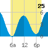 Port Elizabeth tide chart for Tuesday, June 25, 2024