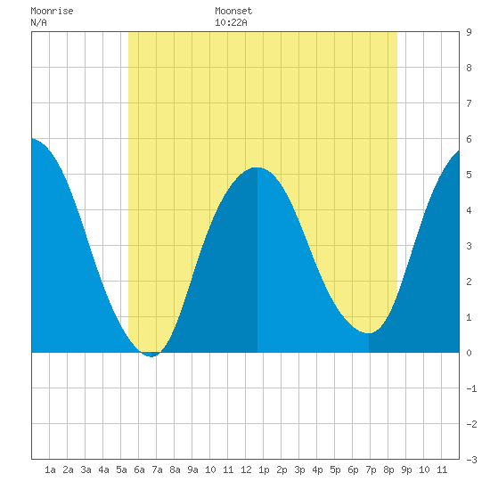 Port Elizabeth tide chart for Wednesday, June 26, 2024