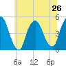 Port Elizabeth tide chart for Wednesday, June 26, 2024