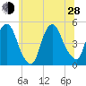 Port Elizabeth tide chart for Friday, June 28, 2024