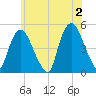 Port Elizabeth tide chart for Sunday, June 2, 2024