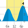 Port Elizabeth tide chart for Tuesday, June 4, 2024