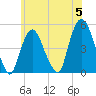 Port Elizabeth tide chart for Wednesday, June 5, 2024