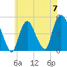 Port Elizabeth tide chart for Friday, June 7, 2024