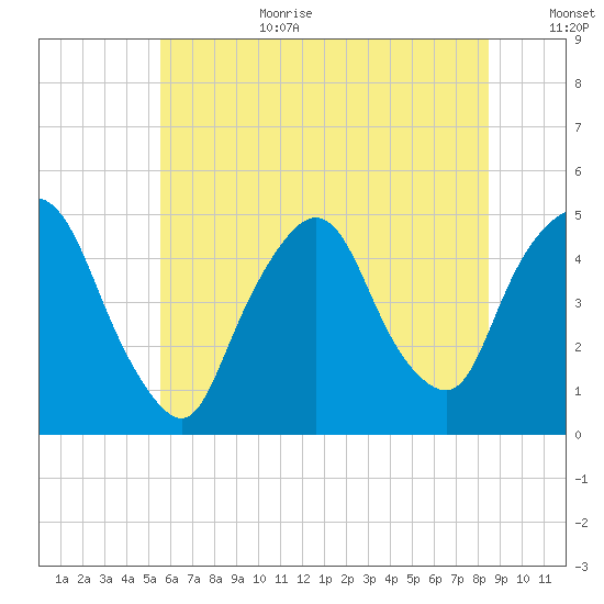 Port Elizabeth tide chart for Wednesday, July 10, 2024
