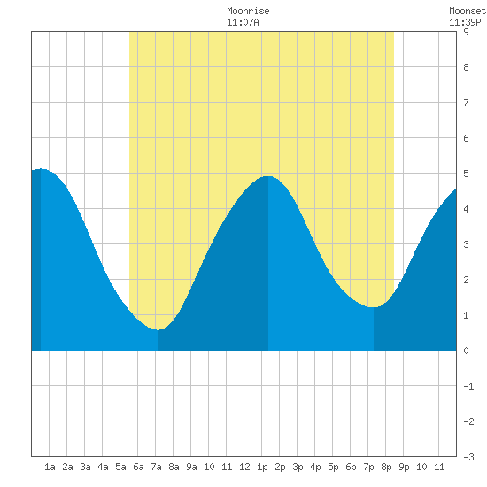 Port Elizabeth tide chart for Thursday, July 11, 2024