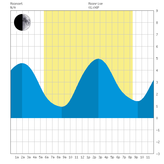 Port Elizabeth tide chart for Saturday, July 13, 2024
