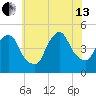 Port Elizabeth tide chart for Saturday, July 13, 2024