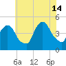 Port Elizabeth tide chart for Sunday, July 14, 2024