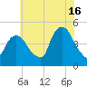 Port Elizabeth tide chart for Tuesday, July 16, 2024