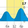 Port Elizabeth tide chart for Wednesday, July 17, 2024