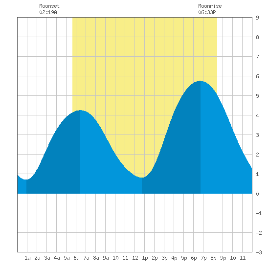 Port Elizabeth tide chart for Thursday, July 18, 2024