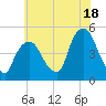 Port Elizabeth tide chart for Thursday, July 18, 2024