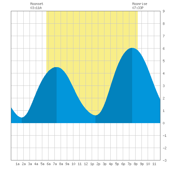 Port Elizabeth tide chart for Friday, July 19, 2024