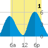 Port Elizabeth tide chart for Monday, July 1, 2024
