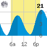 Port Elizabeth tide chart for Sunday, July 21, 2024