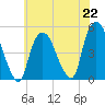 Port Elizabeth tide chart for Monday, July 22, 2024