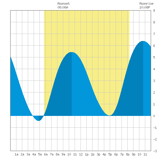Port Elizabeth tide chart for Tuesday, July 23, 2024
