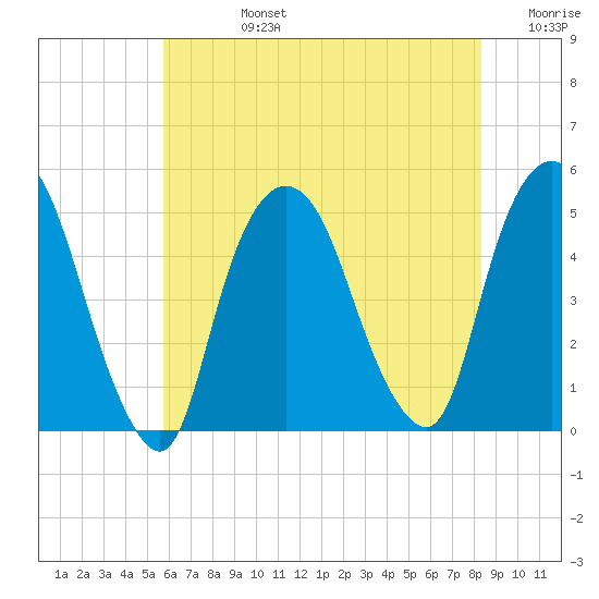 Port Elizabeth tide chart for Wednesday, July 24, 2024