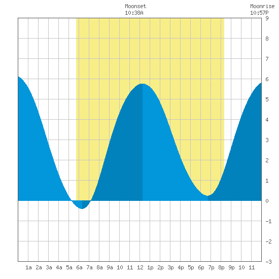 Port Elizabeth tide chart for Thursday, July 25, 2024