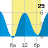 Port Elizabeth tide chart for Thursday, July 25, 2024