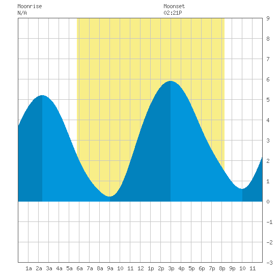 Port Elizabeth tide chart for Sunday, July 28, 2024