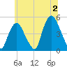 Port Elizabeth tide chart for Tuesday, July 2, 2024