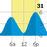 Port Elizabeth tide chart for Wednesday, July 31, 2024