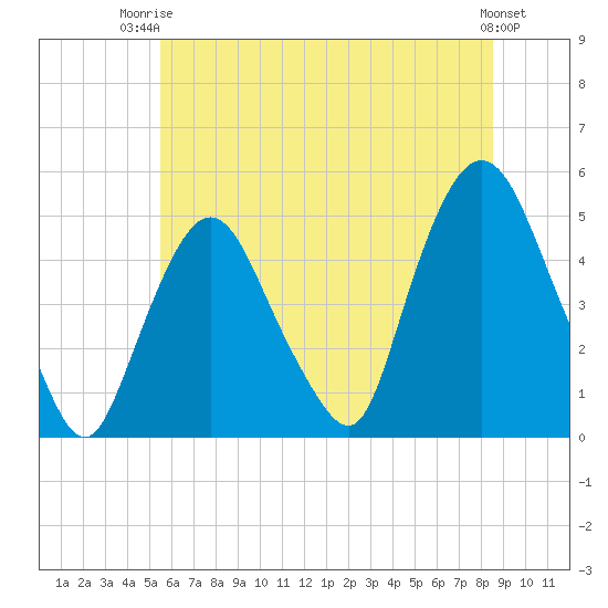 Port Elizabeth tide chart for Thursday, July 4, 2024