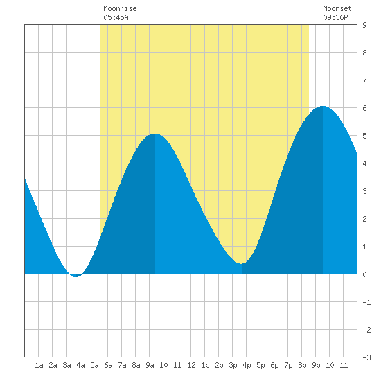 Port Elizabeth tide chart for Saturday, July 6, 2024