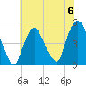Port Elizabeth tide chart for Saturday, July 6, 2024