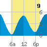 Port Elizabeth tide chart for Tuesday, July 9, 2024