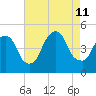 Port Elizabeth tide chart for Sunday, August 11, 2024