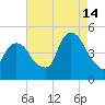 Port Elizabeth tide chart for Wednesday, August 14, 2024