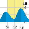 Port Elizabeth tide chart for Thursday, August 15, 2024