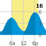 Port Elizabeth tide chart for Friday, August 16, 2024