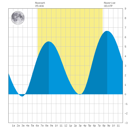 Port Elizabeth tide chart for Monday, August 19, 2024