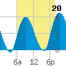 Port Elizabeth tide chart for Tuesday, August 20, 2024