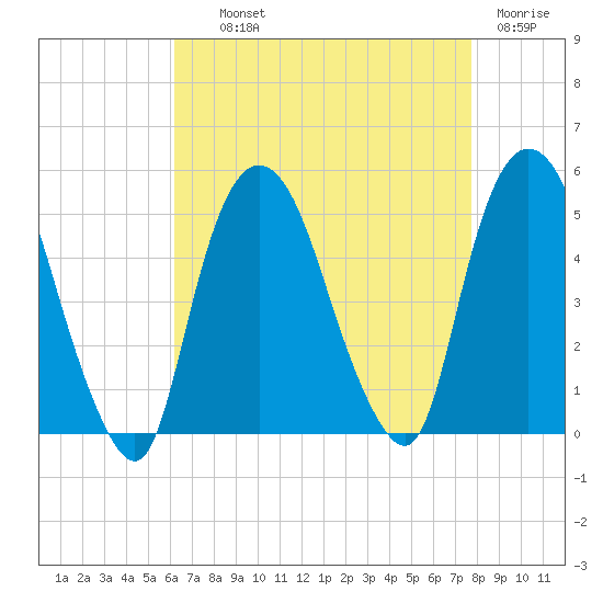 Port Elizabeth tide chart for Wednesday, August 21, 2024
