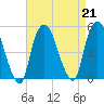 Port Elizabeth tide chart for Wednesday, August 21, 2024
