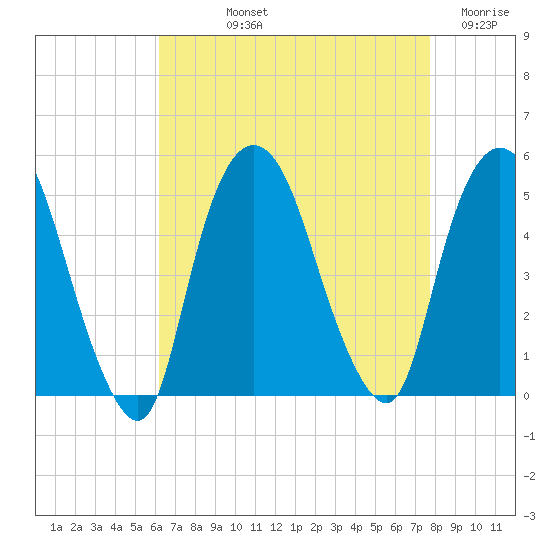 Port Elizabeth tide chart for Thursday, August 22, 2024