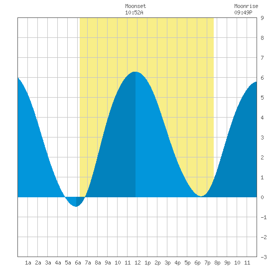 Port Elizabeth tide chart for Friday, August 23, 2024