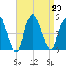 Port Elizabeth tide chart for Friday, August 23, 2024