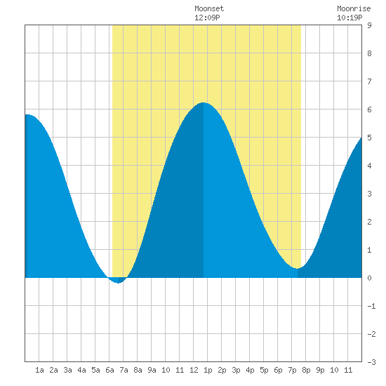 Port Elizabeth tide chart for Saturday, August 24, 2024